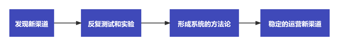 疫情倒逼！餐饮老板想活下去，必须要有4种运营思维！